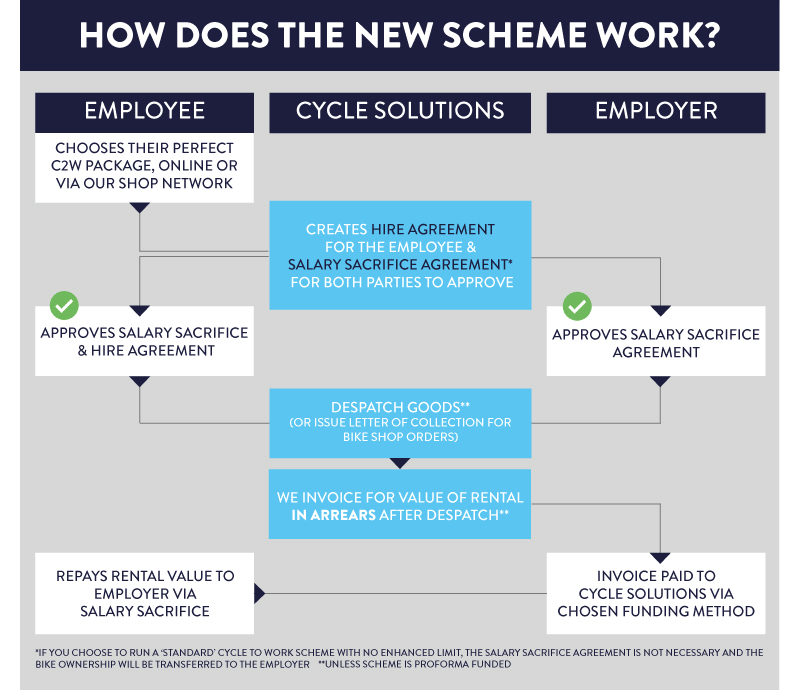 cycle to work scheme cost to employer